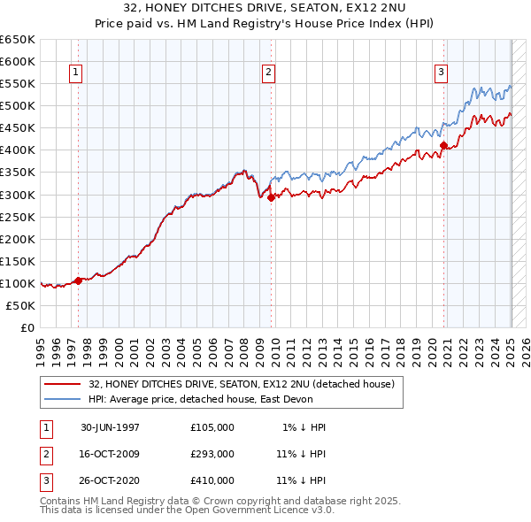 32, HONEY DITCHES DRIVE, SEATON, EX12 2NU: Price paid vs HM Land Registry's House Price Index