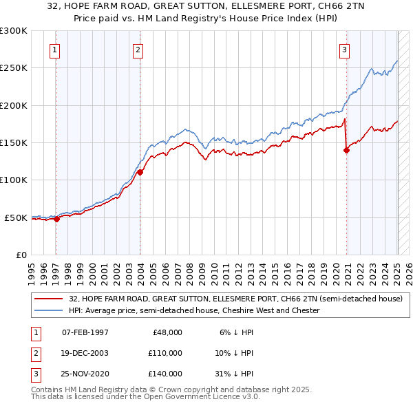 32, HOPE FARM ROAD, GREAT SUTTON, ELLESMERE PORT, CH66 2TN: Price paid vs HM Land Registry's House Price Index