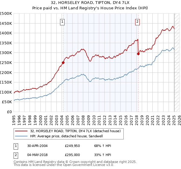 32, HORSELEY ROAD, TIPTON, DY4 7LX: Price paid vs HM Land Registry's House Price Index