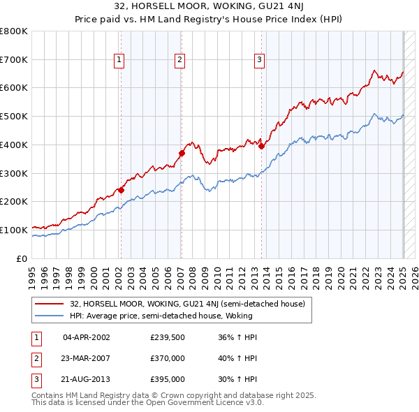 32, HORSELL MOOR, WOKING, GU21 4NJ: Price paid vs HM Land Registry's House Price Index