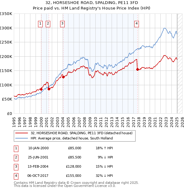 32, HORSESHOE ROAD, SPALDING, PE11 3FD: Price paid vs HM Land Registry's House Price Index