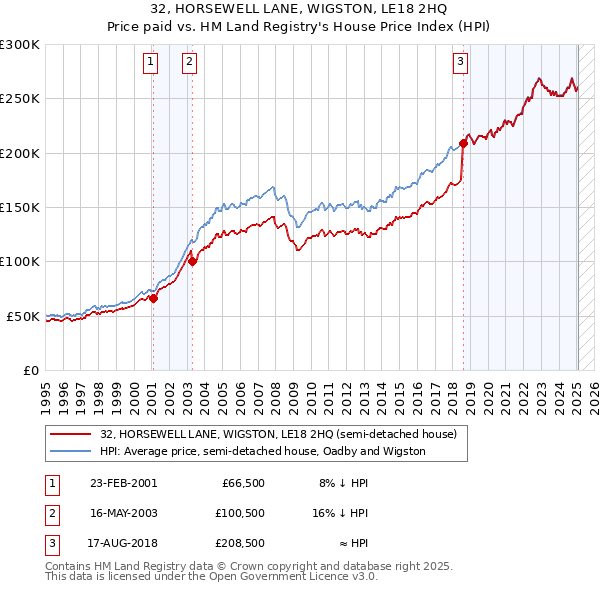 32, HORSEWELL LANE, WIGSTON, LE18 2HQ: Price paid vs HM Land Registry's House Price Index