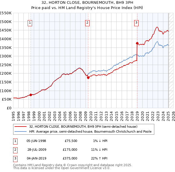 32, HORTON CLOSE, BOURNEMOUTH, BH9 3PH: Price paid vs HM Land Registry's House Price Index