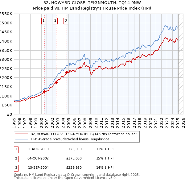 32, HOWARD CLOSE, TEIGNMOUTH, TQ14 9NW: Price paid vs HM Land Registry's House Price Index