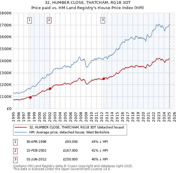 32, HUMBER CLOSE, THATCHAM, RG18 3DT: Price paid vs HM Land Registry's House Price Index