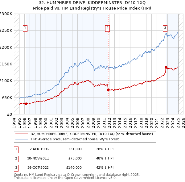 32, HUMPHRIES DRIVE, KIDDERMINSTER, DY10 1XQ: Price paid vs HM Land Registry's House Price Index