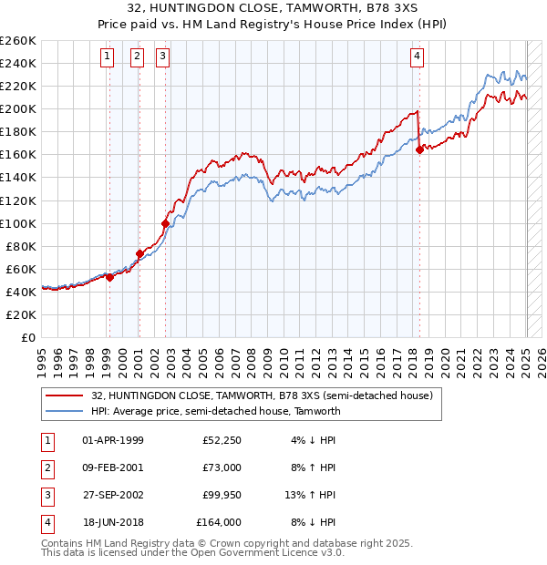 32, HUNTINGDON CLOSE, TAMWORTH, B78 3XS: Price paid vs HM Land Registry's House Price Index