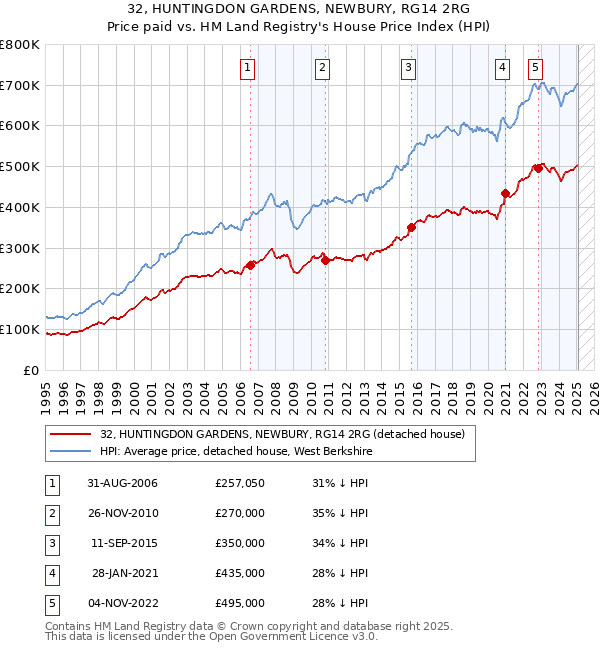 32, HUNTINGDON GARDENS, NEWBURY, RG14 2RG: Price paid vs HM Land Registry's House Price Index