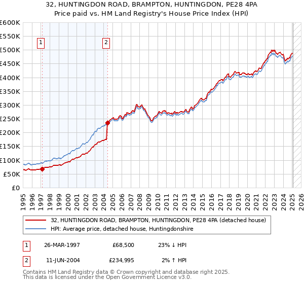 32, HUNTINGDON ROAD, BRAMPTON, HUNTINGDON, PE28 4PA: Price paid vs HM Land Registry's House Price Index