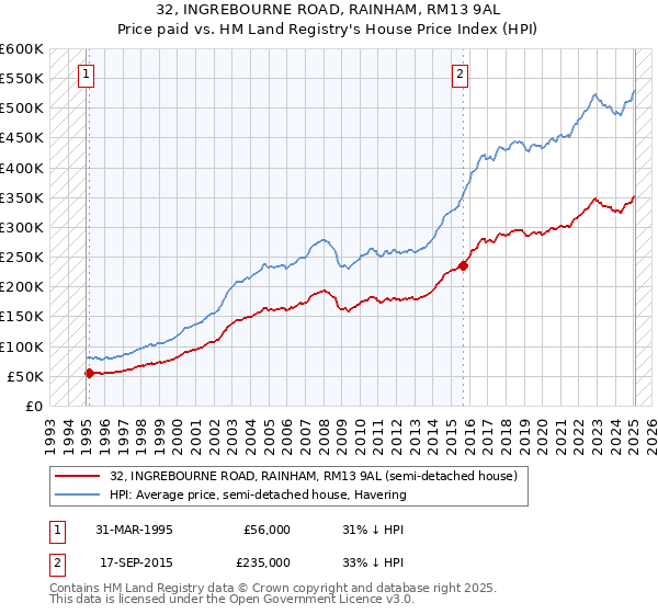 32, INGREBOURNE ROAD, RAINHAM, RM13 9AL: Price paid vs HM Land Registry's House Price Index