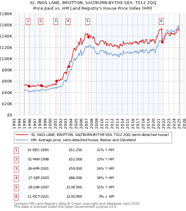 32, INGS LANE, BROTTON, SALTBURN-BY-THE-SEA, TS12 2QQ: Price paid vs HM Land Registry's House Price Index