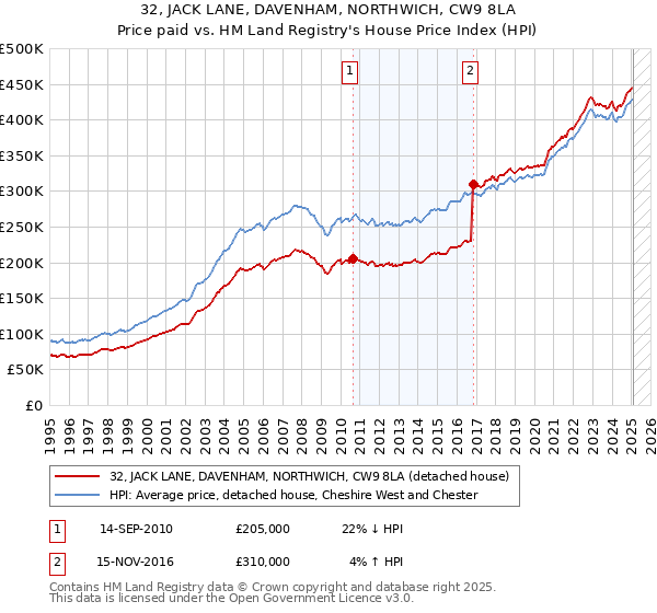 32, JACK LANE, DAVENHAM, NORTHWICH, CW9 8LA: Price paid vs HM Land Registry's House Price Index