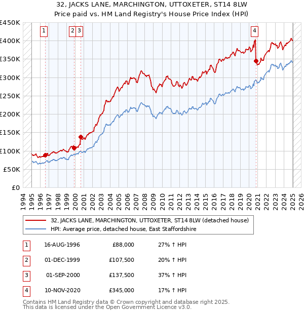 32, JACKS LANE, MARCHINGTON, UTTOXETER, ST14 8LW: Price paid vs HM Land Registry's House Price Index