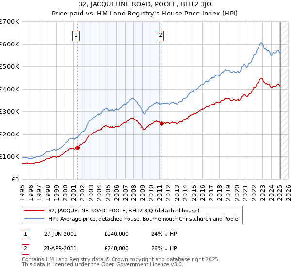 32, JACQUELINE ROAD, POOLE, BH12 3JQ: Price paid vs HM Land Registry's House Price Index