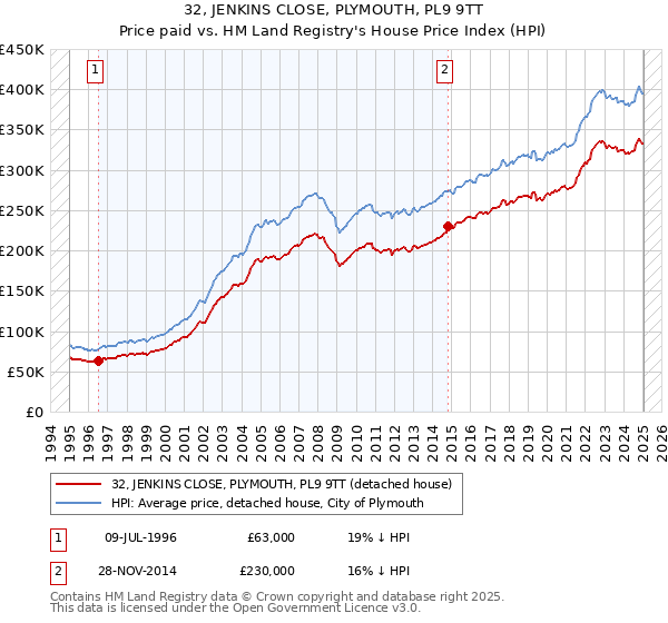 32, JENKINS CLOSE, PLYMOUTH, PL9 9TT: Price paid vs HM Land Registry's House Price Index