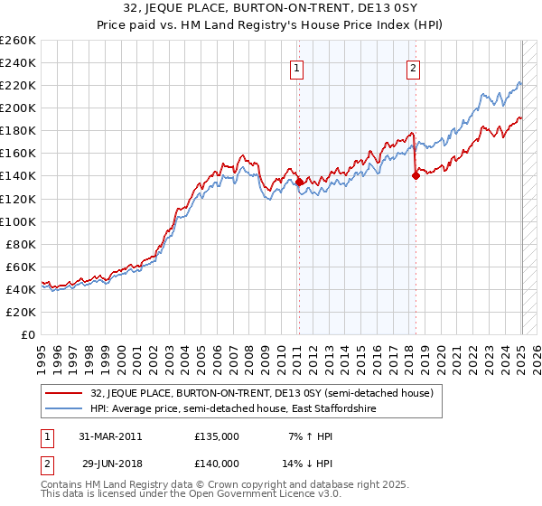 32, JEQUE PLACE, BURTON-ON-TRENT, DE13 0SY: Price paid vs HM Land Registry's House Price Index