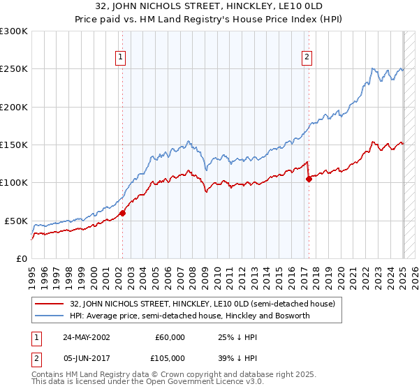 32, JOHN NICHOLS STREET, HINCKLEY, LE10 0LD: Price paid vs HM Land Registry's House Price Index
