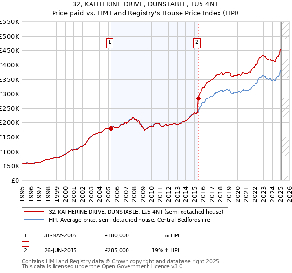 32, KATHERINE DRIVE, DUNSTABLE, LU5 4NT: Price paid vs HM Land Registry's House Price Index