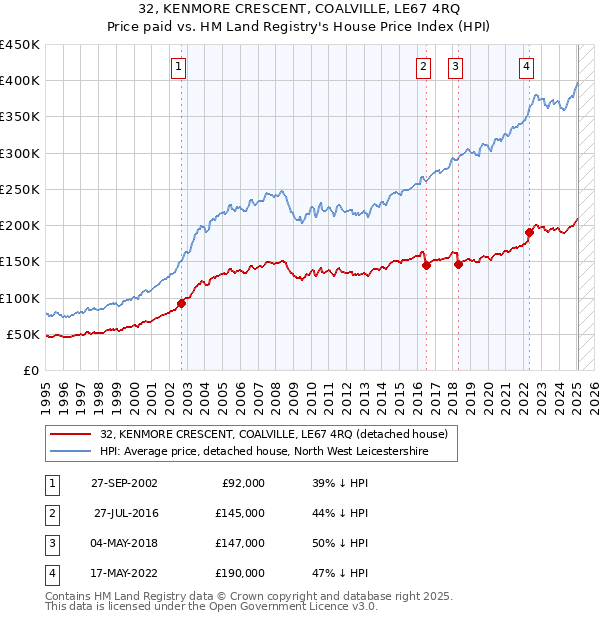 32, KENMORE CRESCENT, COALVILLE, LE67 4RQ: Price paid vs HM Land Registry's House Price Index