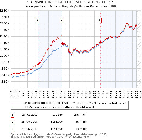 32, KENSINGTON CLOSE, HOLBEACH, SPALDING, PE12 7RF: Price paid vs HM Land Registry's House Price Index