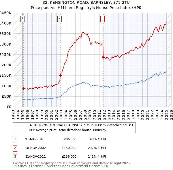 32, KENSINGTON ROAD, BARNSLEY, S75 2TU: Price paid vs HM Land Registry's House Price Index