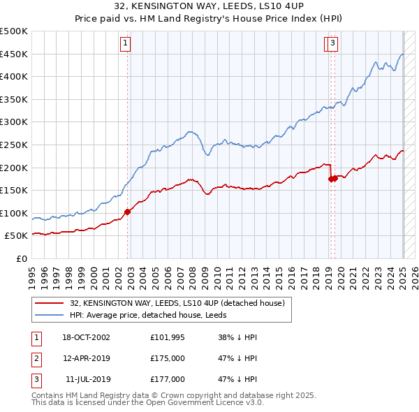 32, KENSINGTON WAY, LEEDS, LS10 4UP: Price paid vs HM Land Registry's House Price Index