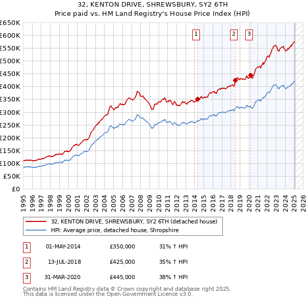 32, KENTON DRIVE, SHREWSBURY, SY2 6TH: Price paid vs HM Land Registry's House Price Index