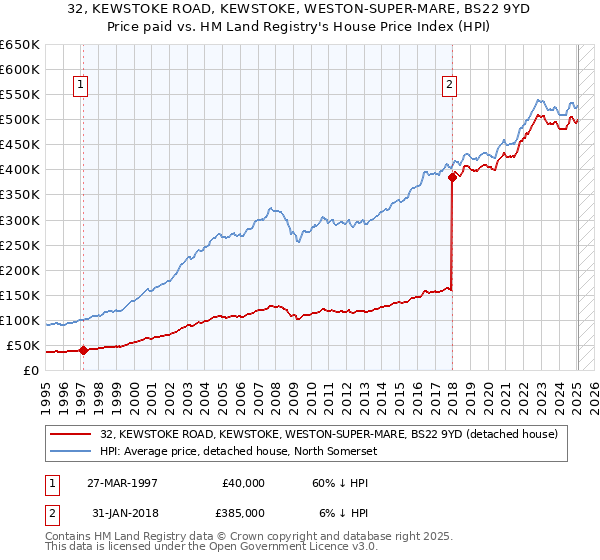 32, KEWSTOKE ROAD, KEWSTOKE, WESTON-SUPER-MARE, BS22 9YD: Price paid vs HM Land Registry's House Price Index