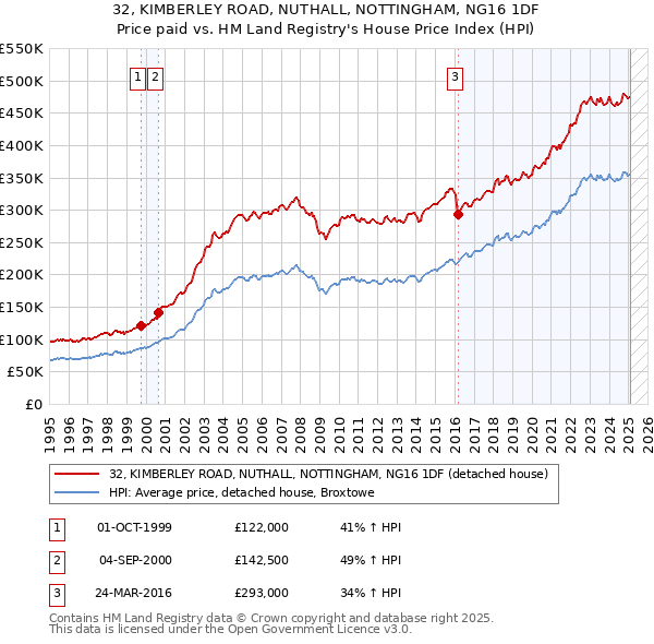 32, KIMBERLEY ROAD, NUTHALL, NOTTINGHAM, NG16 1DF: Price paid vs HM Land Registry's House Price Index