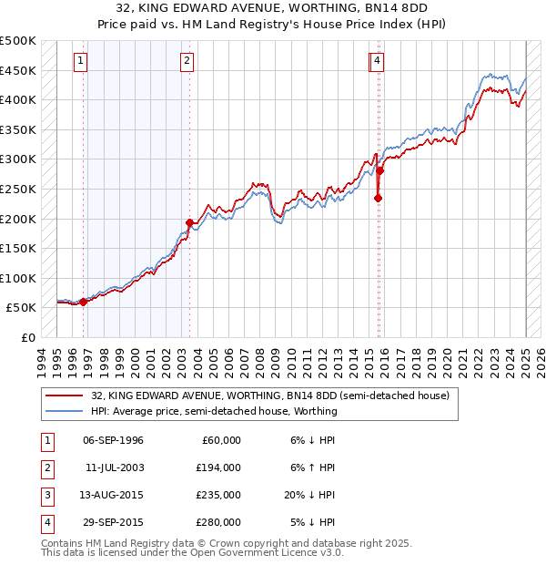 32, KING EDWARD AVENUE, WORTHING, BN14 8DD: Price paid vs HM Land Registry's House Price Index