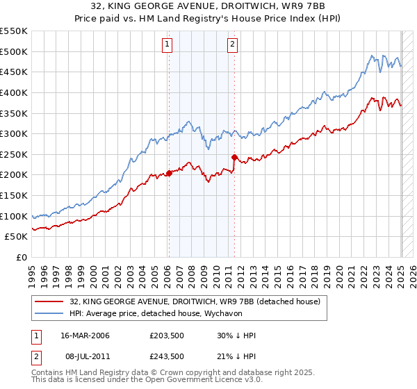 32, KING GEORGE AVENUE, DROITWICH, WR9 7BB: Price paid vs HM Land Registry's House Price Index