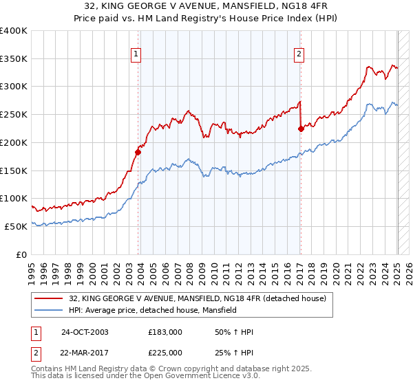 32, KING GEORGE V AVENUE, MANSFIELD, NG18 4FR: Price paid vs HM Land Registry's House Price Index