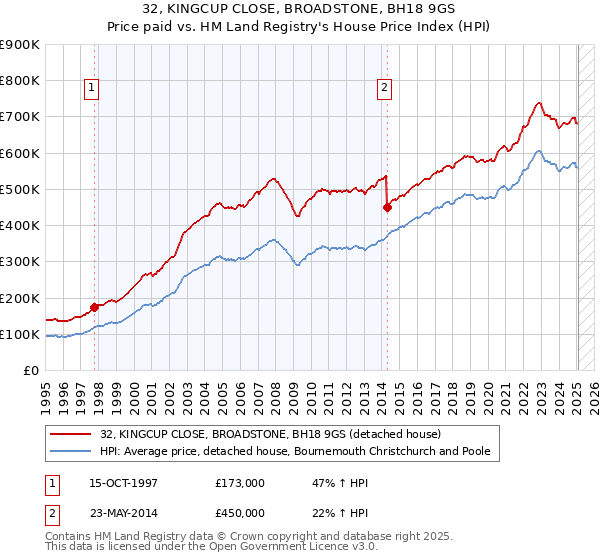 32, KINGCUP CLOSE, BROADSTONE, BH18 9GS: Price paid vs HM Land Registry's House Price Index