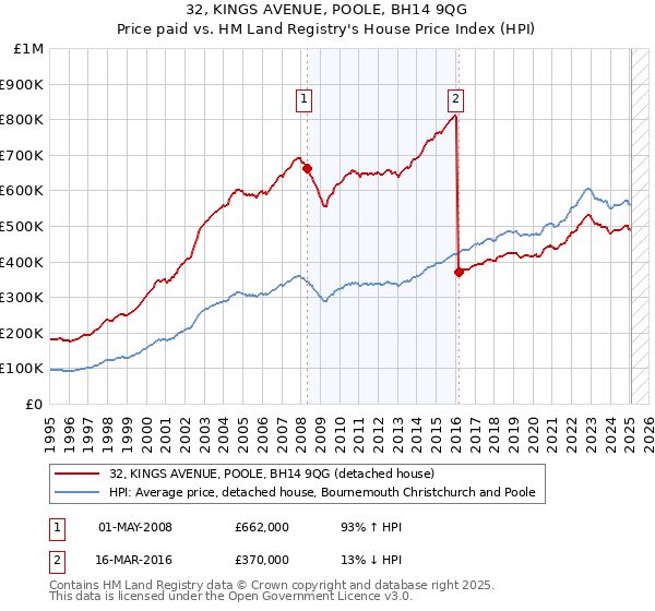 32, KINGS AVENUE, POOLE, BH14 9QG: Price paid vs HM Land Registry's House Price Index