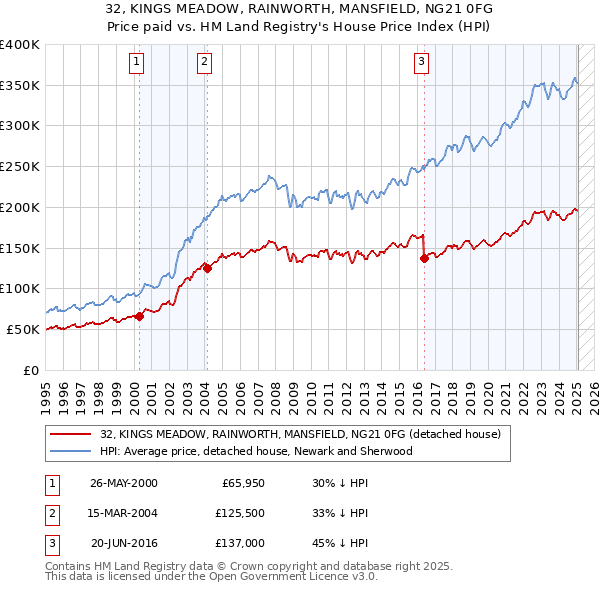 32, KINGS MEADOW, RAINWORTH, MANSFIELD, NG21 0FG: Price paid vs HM Land Registry's House Price Index