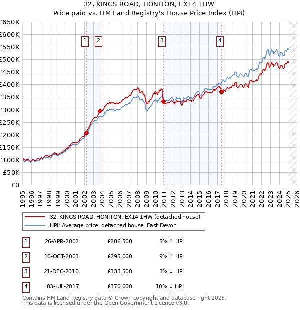 32, KINGS ROAD, HONITON, EX14 1HW: Price paid vs HM Land Registry's House Price Index