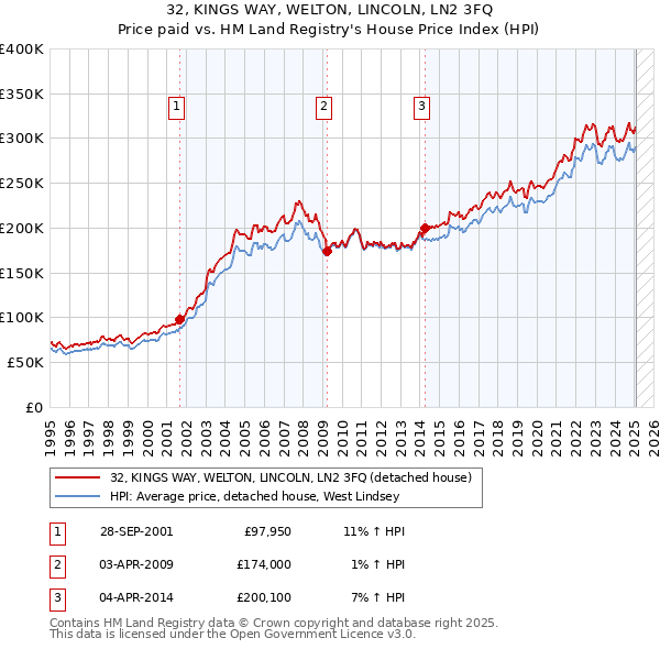 32, KINGS WAY, WELTON, LINCOLN, LN2 3FQ: Price paid vs HM Land Registry's House Price Index
