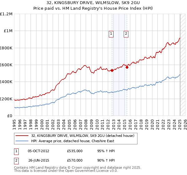 32, KINGSBURY DRIVE, WILMSLOW, SK9 2GU: Price paid vs HM Land Registry's House Price Index