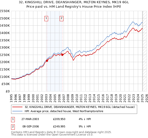 32, KINGSHILL DRIVE, DEANSHANGER, MILTON KEYNES, MK19 6GL: Price paid vs HM Land Registry's House Price Index