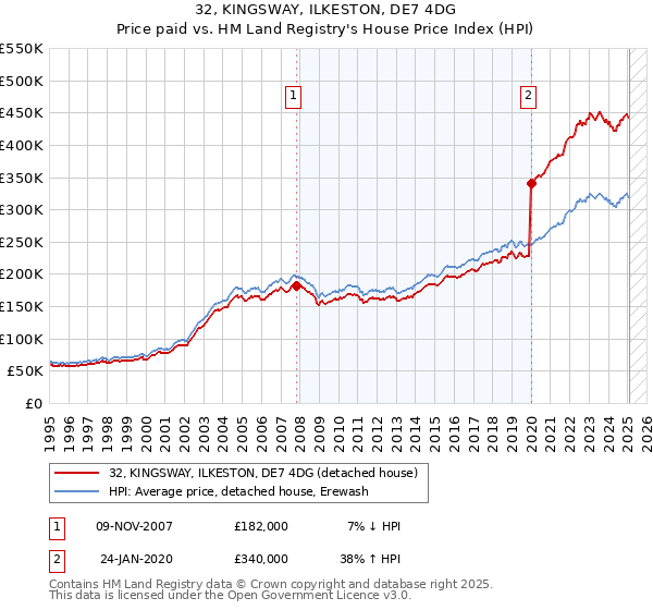 32, KINGSWAY, ILKESTON, DE7 4DG: Price paid vs HM Land Registry's House Price Index