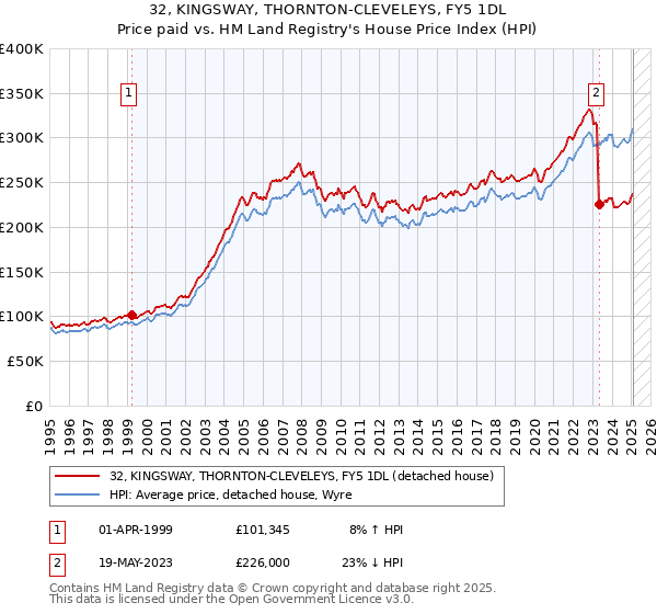 32, KINGSWAY, THORNTON-CLEVELEYS, FY5 1DL: Price paid vs HM Land Registry's House Price Index