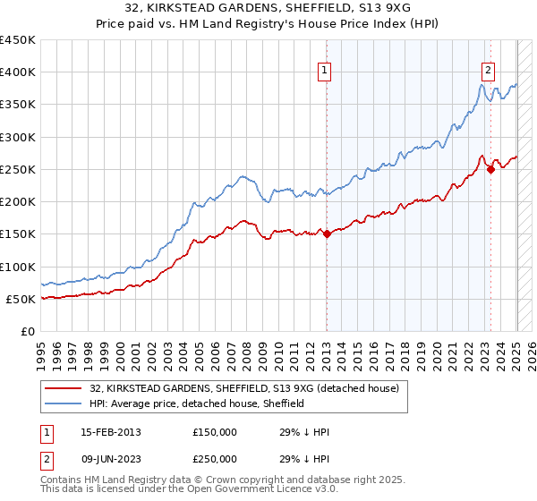 32, KIRKSTEAD GARDENS, SHEFFIELD, S13 9XG: Price paid vs HM Land Registry's House Price Index