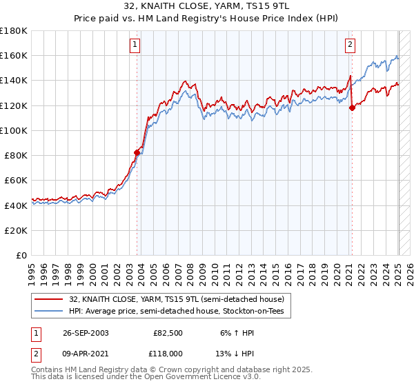 32, KNAITH CLOSE, YARM, TS15 9TL: Price paid vs HM Land Registry's House Price Index