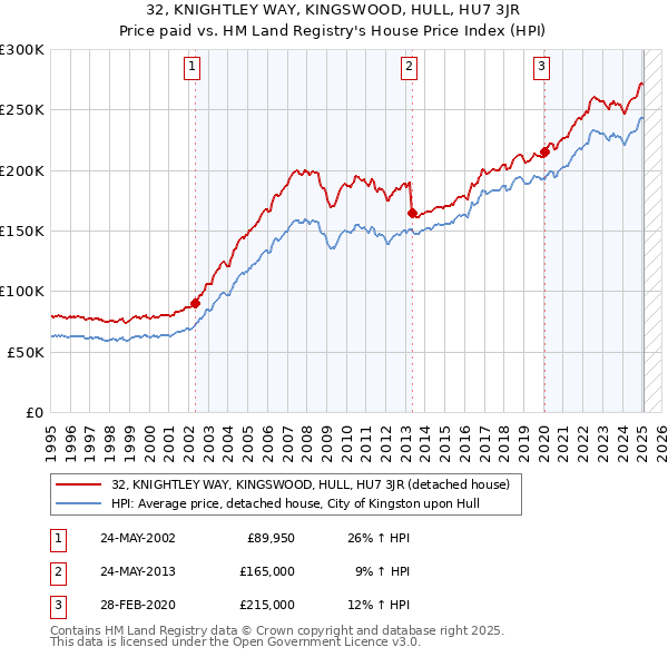 32, KNIGHTLEY WAY, KINGSWOOD, HULL, HU7 3JR: Price paid vs HM Land Registry's House Price Index