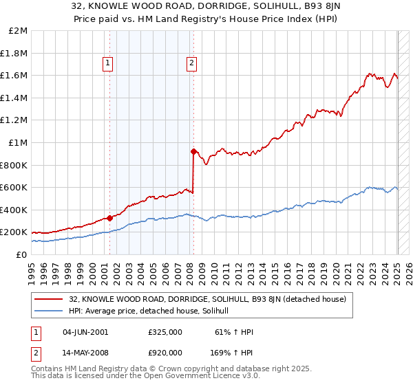 32, KNOWLE WOOD ROAD, DORRIDGE, SOLIHULL, B93 8JN: Price paid vs HM Land Registry's House Price Index