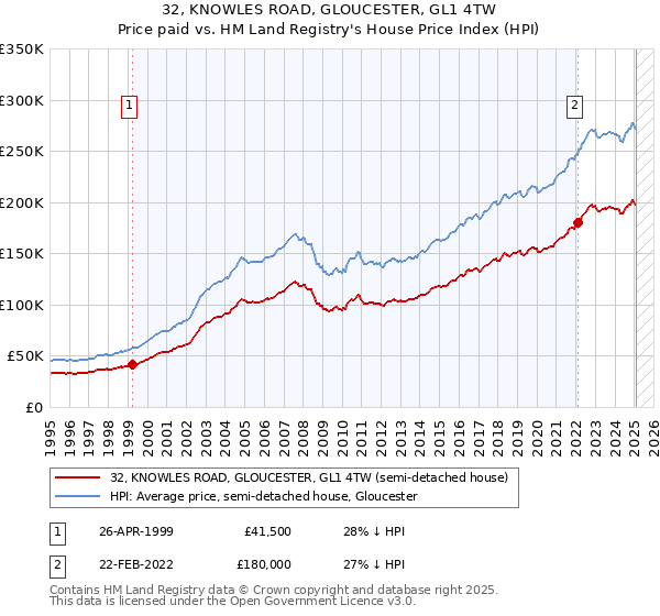 32, KNOWLES ROAD, GLOUCESTER, GL1 4TW: Price paid vs HM Land Registry's House Price Index