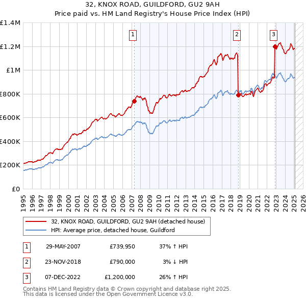 32, KNOX ROAD, GUILDFORD, GU2 9AH: Price paid vs HM Land Registry's House Price Index