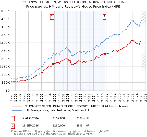 32, KNYVETT GREEN, ASHWELLTHORPE, NORWICH, NR16 1HA: Price paid vs HM Land Registry's House Price Index