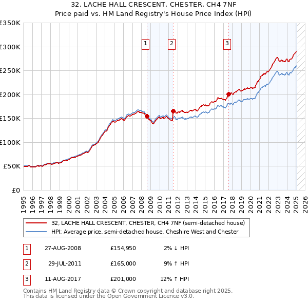 32, LACHE HALL CRESCENT, CHESTER, CH4 7NF: Price paid vs HM Land Registry's House Price Index