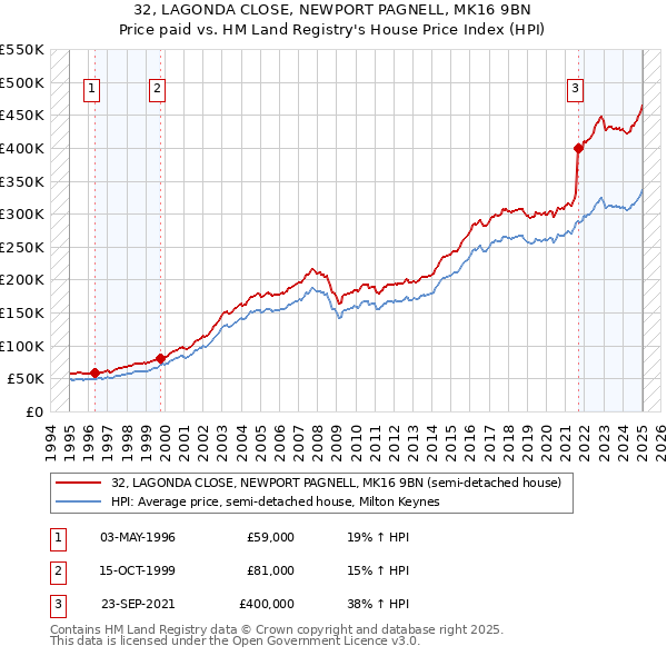32, LAGONDA CLOSE, NEWPORT PAGNELL, MK16 9BN: Price paid vs HM Land Registry's House Price Index